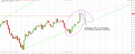 Выборы в Германии (22 сентября) и предвыборное поведение пары EURUSD.