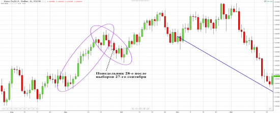 Выборы в Германии (22 сентября) и предвыборное поведение пары EURUSD.