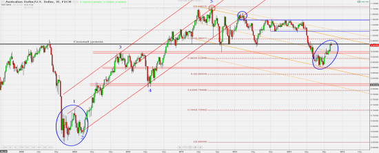 AUDUSD, индекс Доллара.