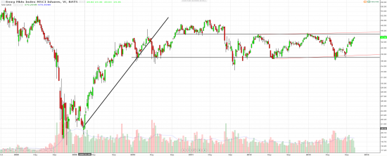 Emerging markets index MSCI Ishares, Bric index MSCI Ishares, S&P GSCI Index Spot CME.