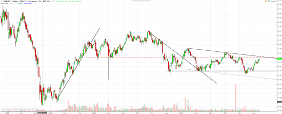 Emerging markets index MSCI Ishares, Bric index MSCI Ishares, S&P GSCI Index Spot CME.