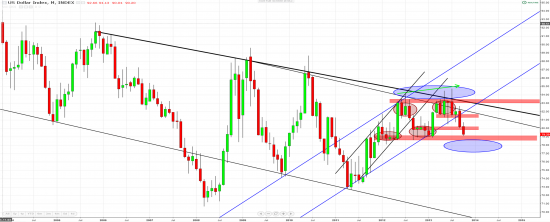 AUDUSD, индекс Доллара.