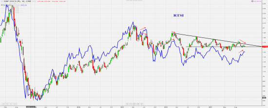 Emerging markets index MSCI Ishares, Bric index MSCI Ishares, S&P GSCI Index Spot CME.