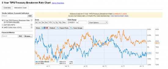 5 Year TIPS/Treasury Breakeven Rate Chart и  S&P500 и Dollar Index и RTSI.