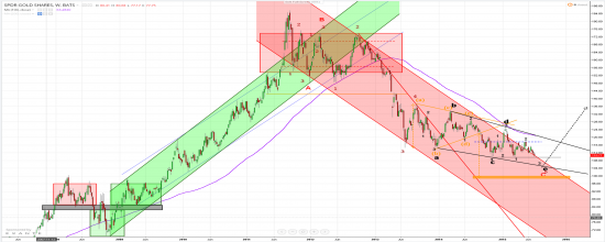 SPDR GOLD SHARES, W, техника.