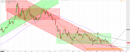 SPDR GOLD SHARES, W, техника.