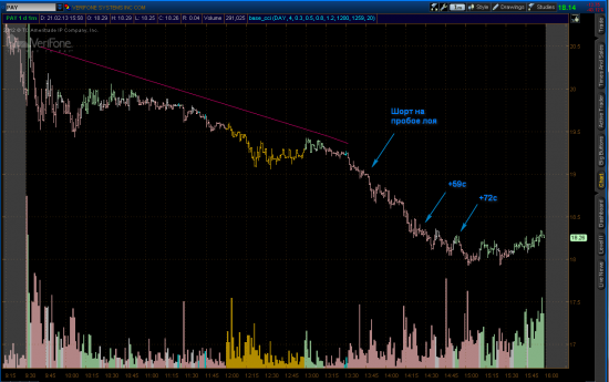 21.02.2013 Послеобеденный трейдинг