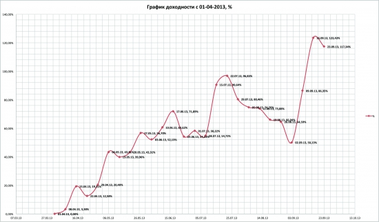 Доходность на 01-04-2013 - 23-09-2013