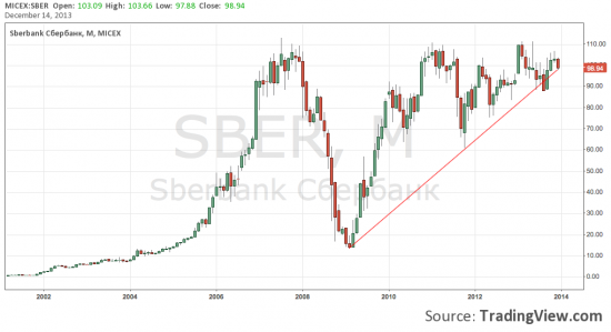Сбербанк, таймфрейм месяц, интересная картинка :)