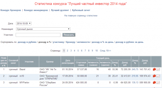 Номинация супер трейдер смарт-лаба (09.10.14) - 18-ый день ЛЧИ