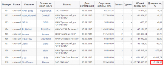 Первые читеры смарт-лаба на ЛЧИ-2015