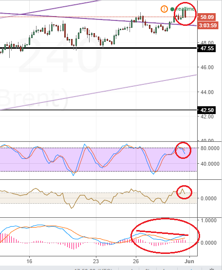 Brent, 240 min