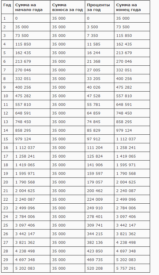 О пенсии .  Если делать  взнос 35000 руб.