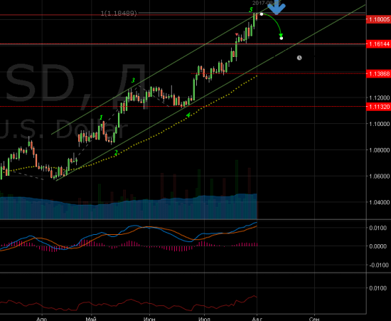 Eur/usd шорт