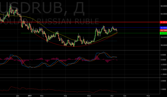 Актуальная опционная стратегия доллар/рубль и РТС на август-сентябрь