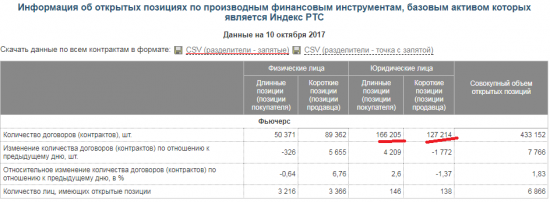 РТС, доллар/рубль, нефть: мысли и идеи