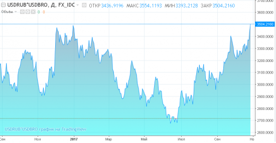 Доллар/рубль и нефть: интересная возможность