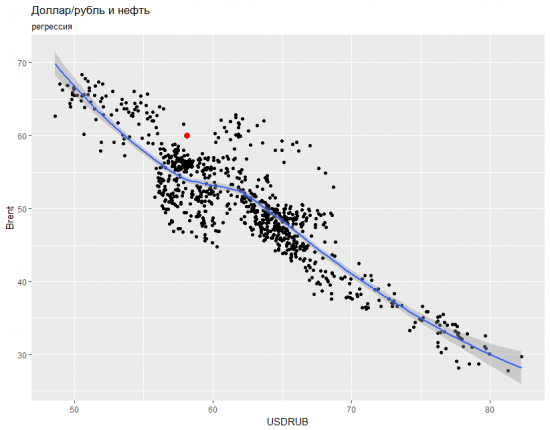 Доллар/рубль и нефть: интересная возможность