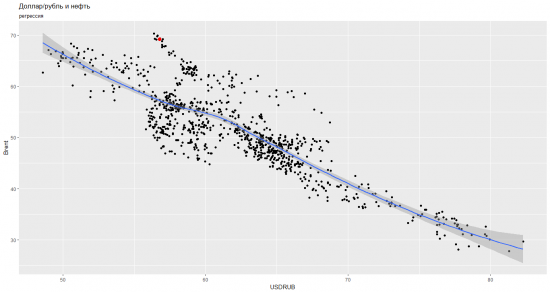 Идея: Доллар рубль и нефть