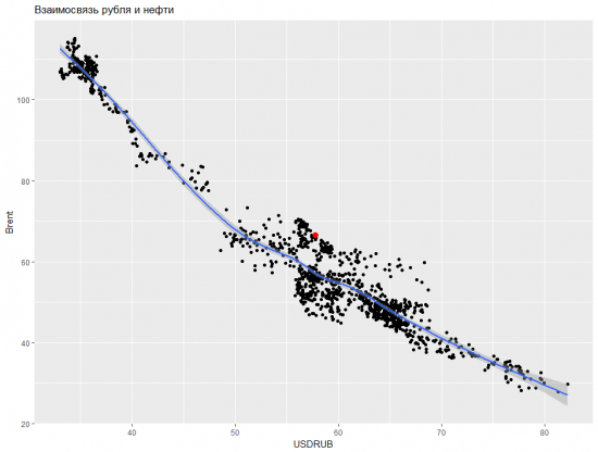 Интересный момент: доллар/рубль и нефть