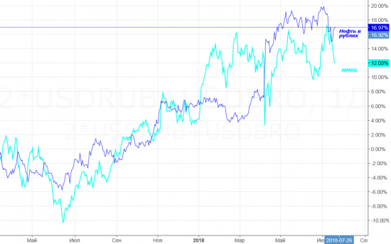 ММВБ и нефть