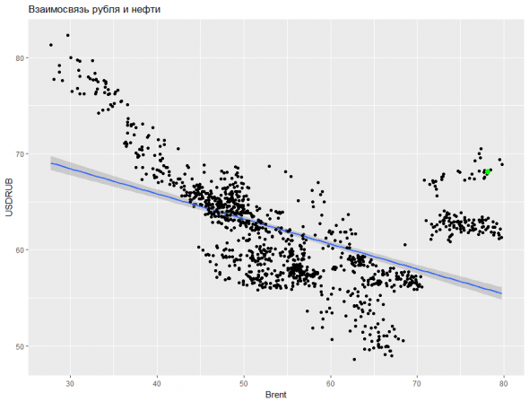 Взаимосвязь рубля и нефти создает интересные возможности