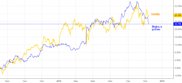 ММВБ и нефть