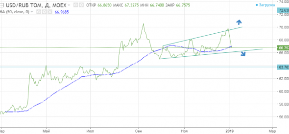 Рубль готовится к новому рывку