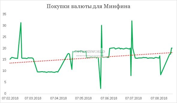 Возобновление покупок валюты для Минфина