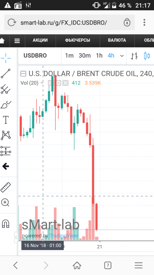 Нефть марки брент