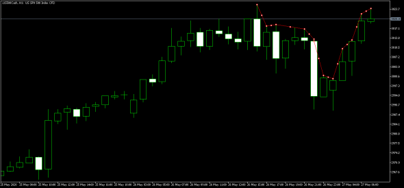 Us spx 500 index cfd