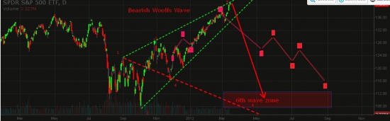 SP 500 - 5 волна пройдена, теперь одна дорога - вниз!