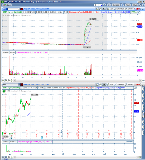 SRPT hot stock in play