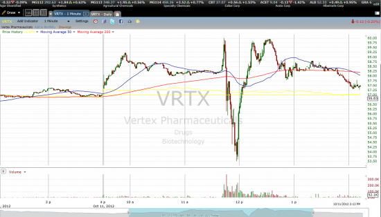 VRTX - американские горки.