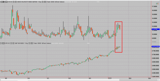 Странное поведение SPX и VIX.