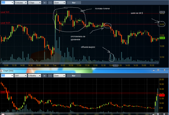 Pump and DumP (Неплохой вход на шорт перекупленного стака).