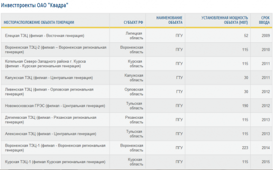 Инвестирование на рынке облигаций. Анализ эмитента ОАО "КВАДРА". Часть 2.