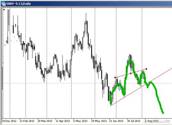 фьючерс SBRF  - Голова и Плечи
