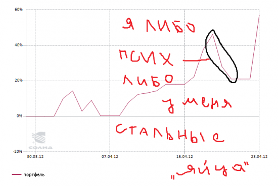 Результаты дня