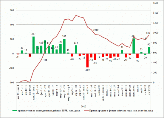 Динамика притока/оттока в средств в фонды EPFR
