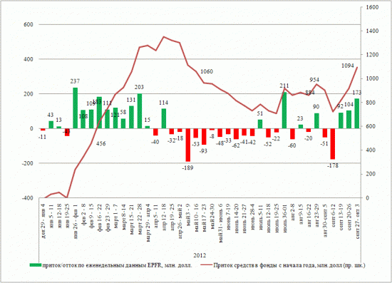 Динамика притока/оттока в EPFR (сентябрь 2012)
