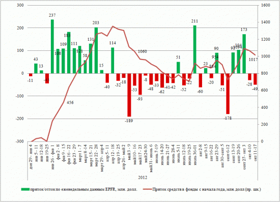 Динамика притока/оттока в EPFR (03-17 окт 2012)