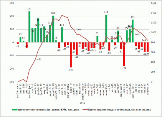 Динамика притока/оттока в EPFR (31-07 нояб 2012)