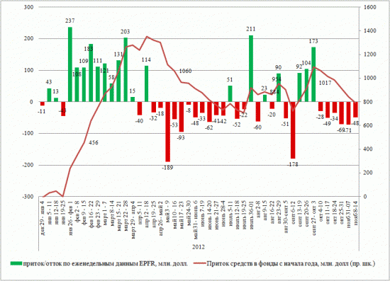 Динамика притока/оттока в EPFR (08-14 нояб 2012)