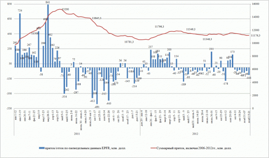Динамика притока/оттока в EPFR (15-21 нояб 2012)