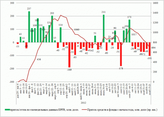 Динамика притока/оттока в EPFR (15-21 нояб 2012)