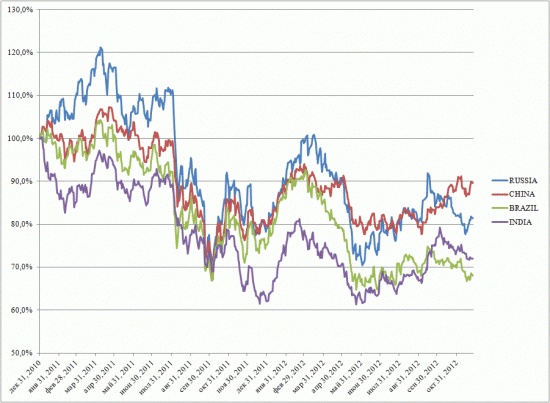 Сравнение индексов стран БРИК