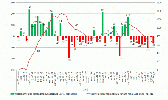 Динамика притока/оттока в EPFR (29-5 дек 2012)