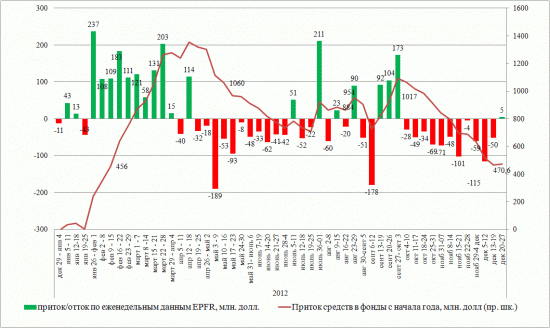 Динамика притока/оттока в EPFR (20-26 дек 2012)