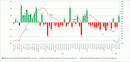 Динамика притока/оттока в EPFR (24-30 дек 2012)